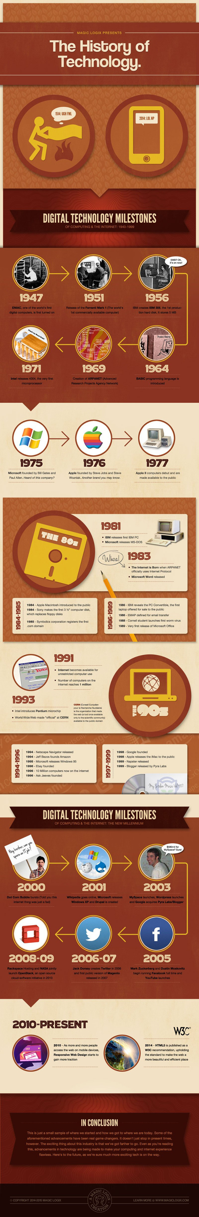 History of technology infographic