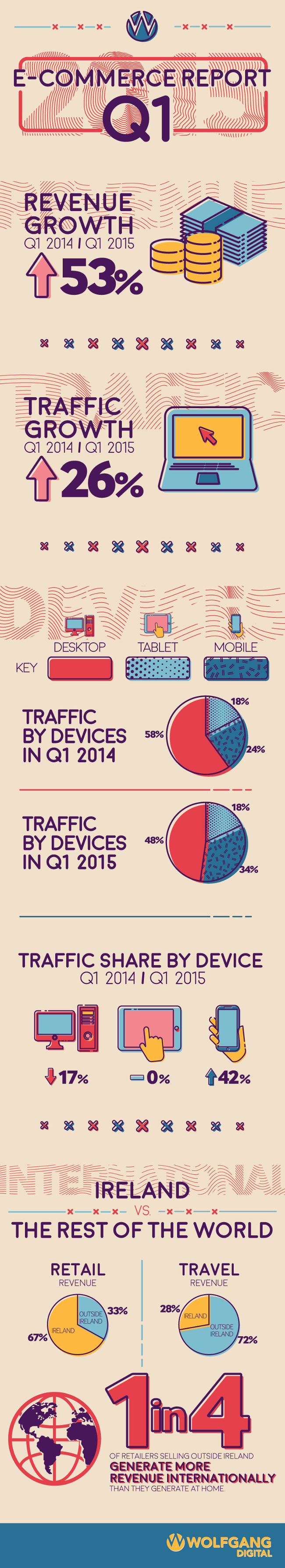 E-commerce Q1 report 2015 infographic
