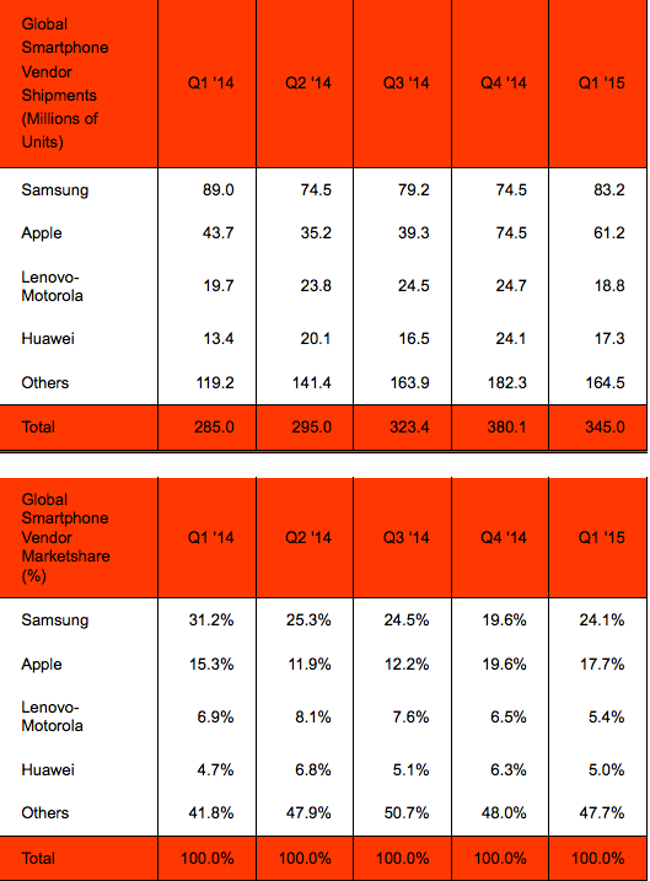 Global smartphone vendor shipments and market share