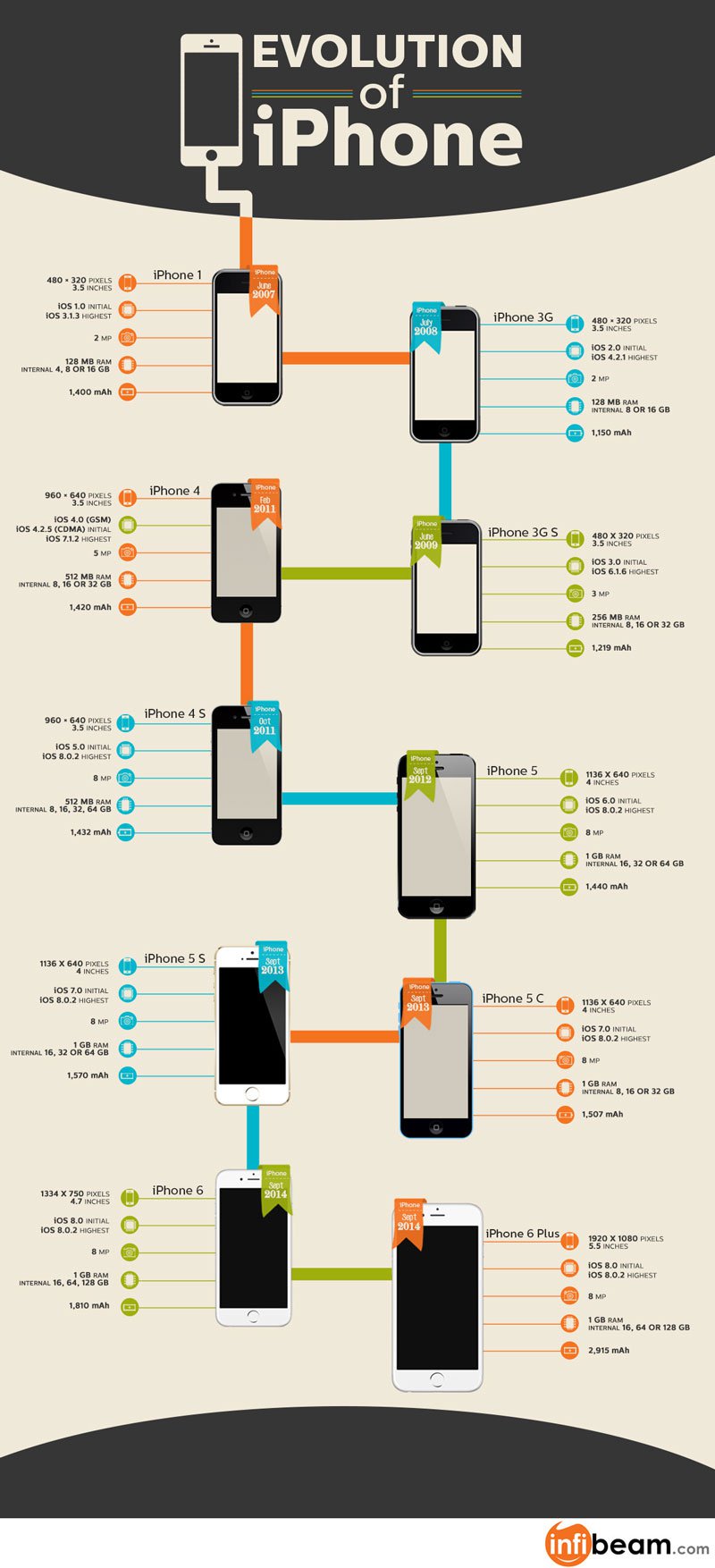 Apple iPhone evolution infographic