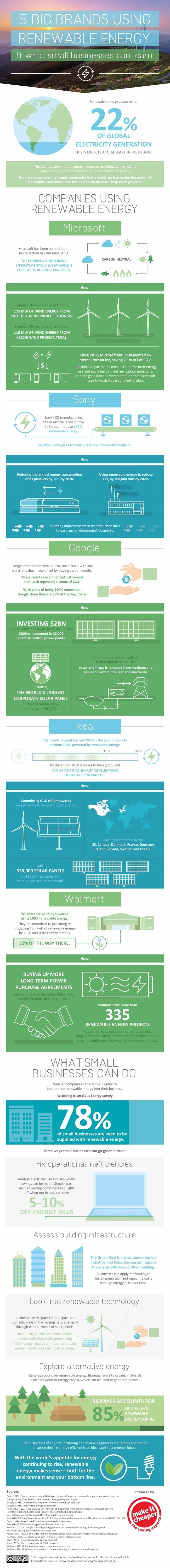 5 biggest brands using clean energy