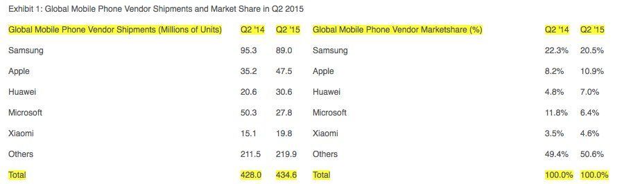 Samsung Apple market share