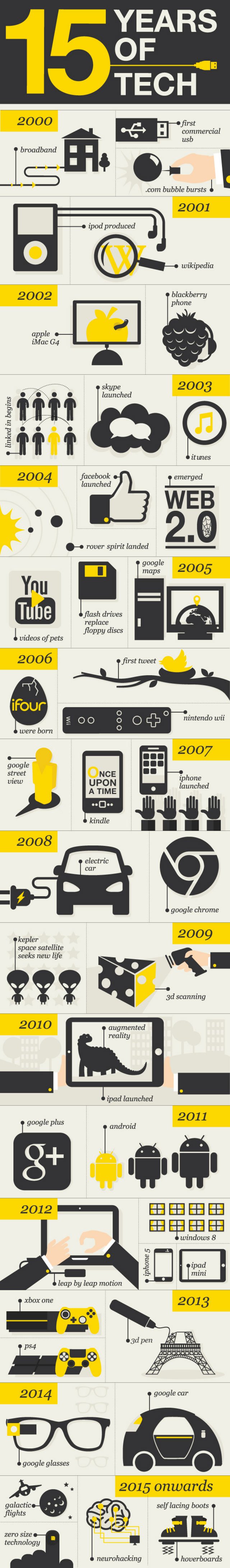 15 years of technology - tech