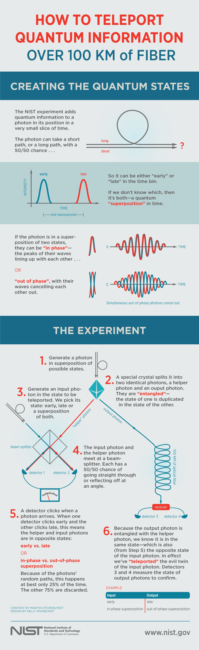 Quantum teleportation