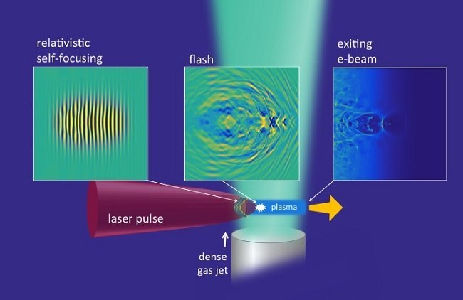 Particle accelerator diagram