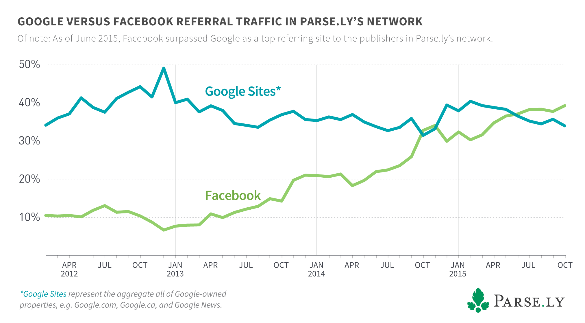 Parse.ly Facebook/Google report