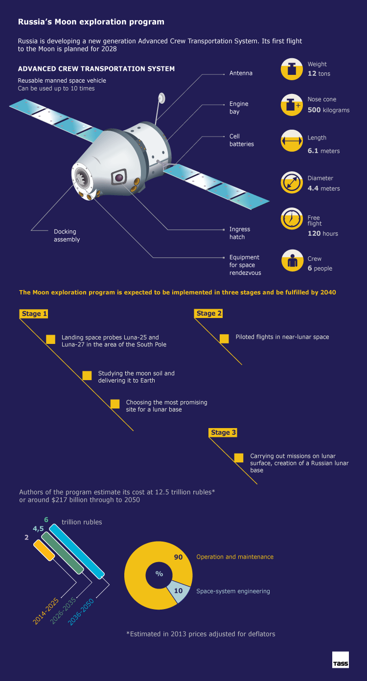 TASS russia moon mission