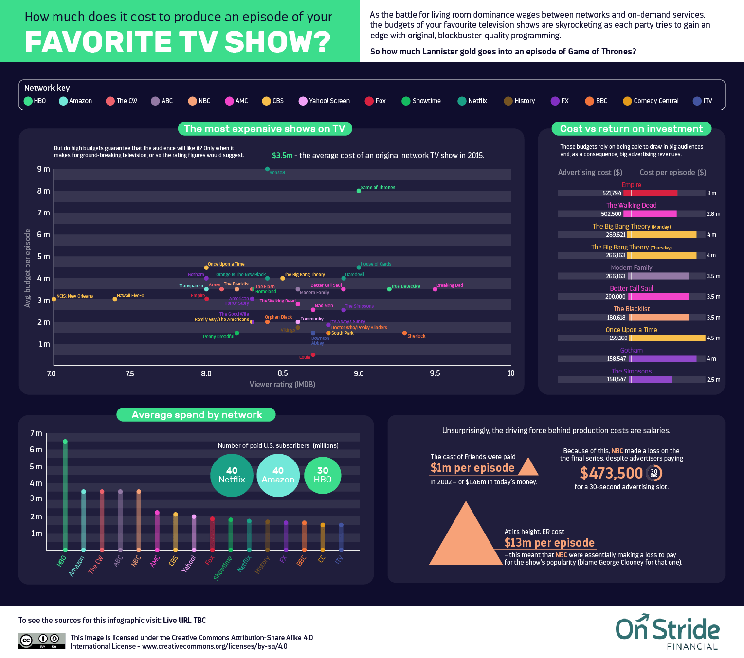 Cost of your favourite TV show