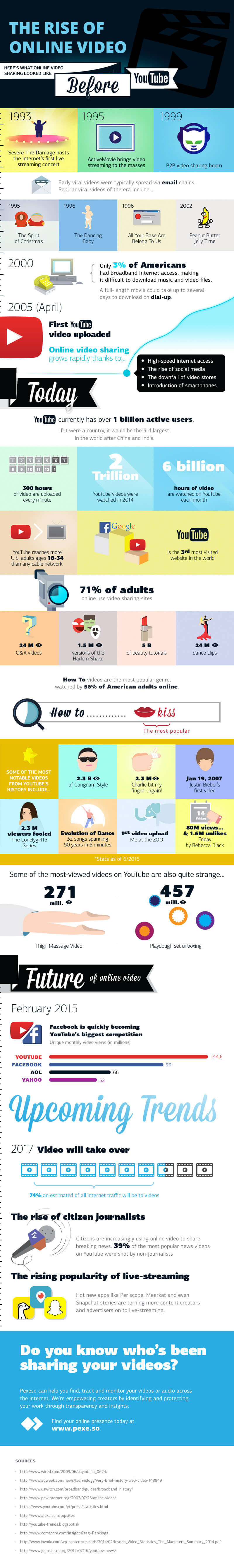 YouTube online video infographic