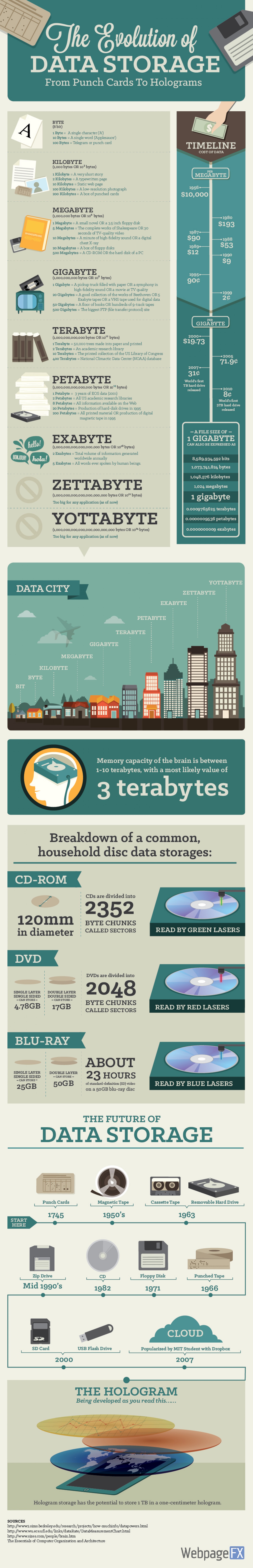 How will we store data in the zettabyte era?