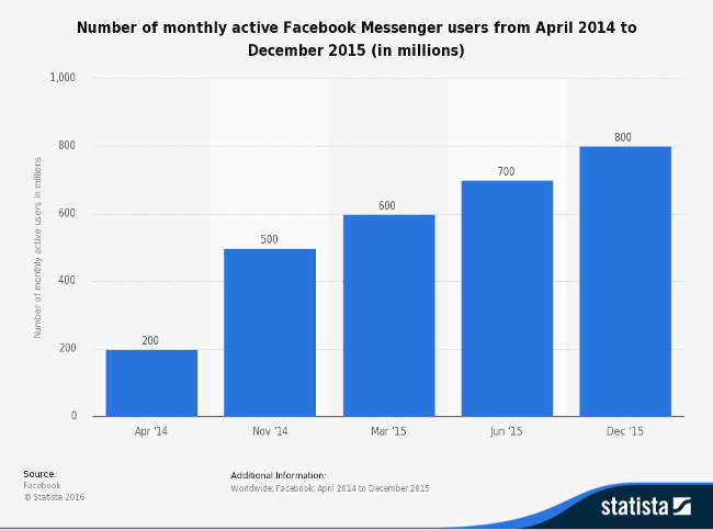 facebook-messenger-users-2014-2016-statistica