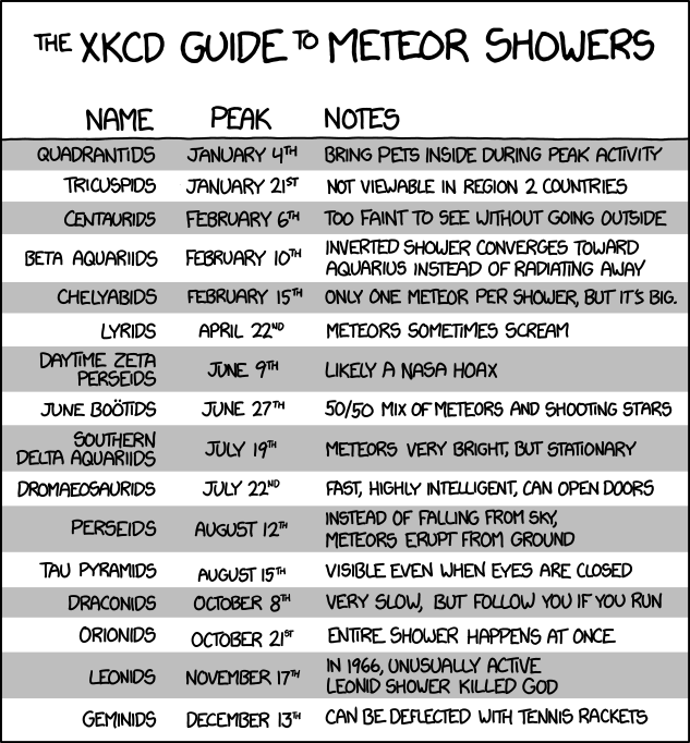 Meteor showers timing