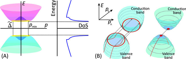 (A) Electron spectrum E(p) in graphene bilayer under transverse electric field and the energy dependence of its DoS. The “Mexican hat” feature in the dispersion law leads to the square-root singularities in the DoS near the band edges. Panel (B) highlights with red the electron states involved in the interband tunneling at small band overlap in graphene bilayer (left) and in a semiconductor with parabolic bands (right). The phase space for tunneling in graphene bilayer represents a ring, while in a parabolic-band semiconductor it is a point. Dashed lines indicate the tunneling transitions, red lines indicate the trajectories of the tunneling electrons in the valence band.