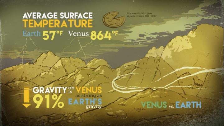 Venus and Earth are similar sizes and have similar gravity, but Venus is bone dry and more than 10 times as hot as our home planet, via NASA/Conceptual Image Lab.