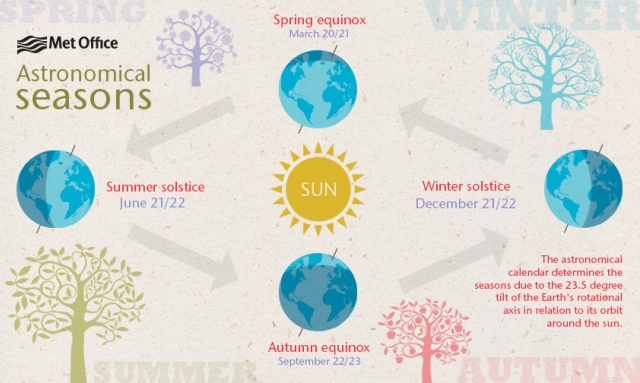 Astronomical season calendar, via Met Office