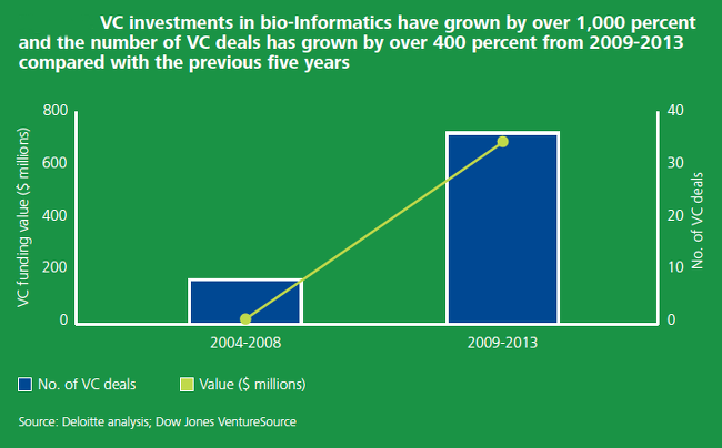 Investment in bioinformatics, via Deloitte