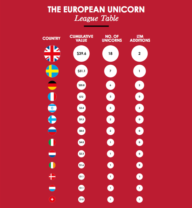 gp_bullhound_european_unicorn_league_table