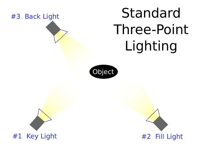 Three-point lighting