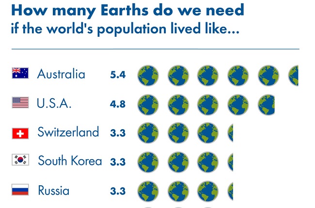 How many planets Global Footprint Network