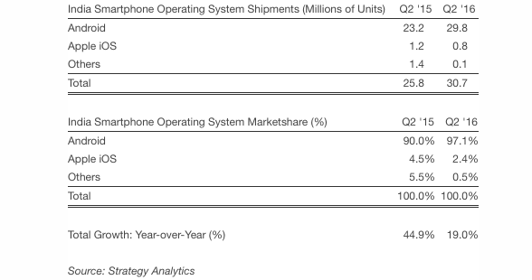 India Apple Android iPhone sales