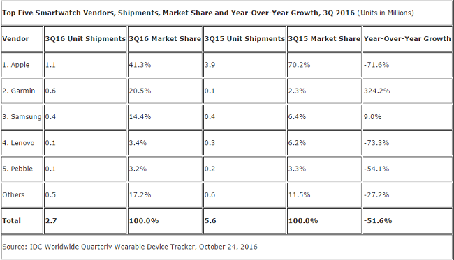 Smartwatch IDC