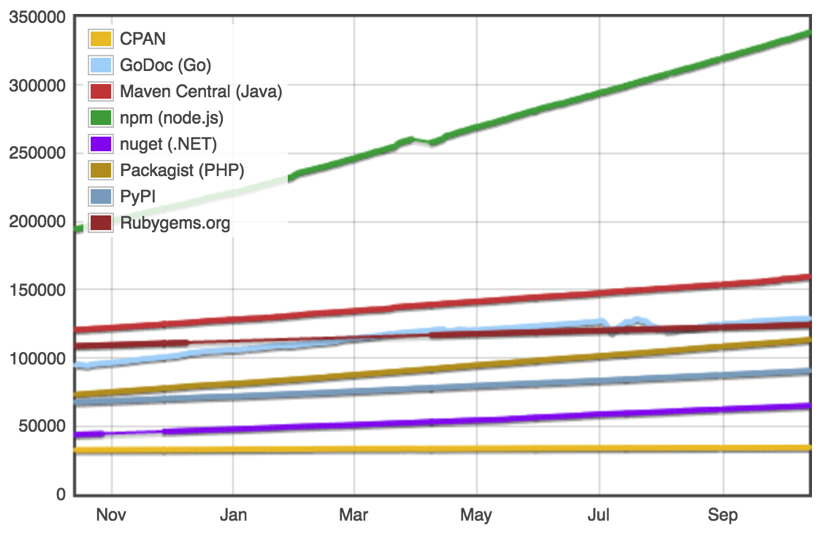 Number of available open source modules per programming language. Image: Module Counts