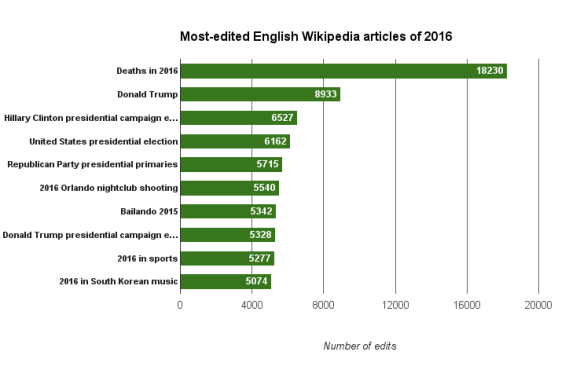 Wikipedia edits 2016