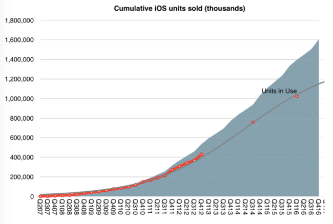Apple will soon have earned $1trn from iOS devices since 2007