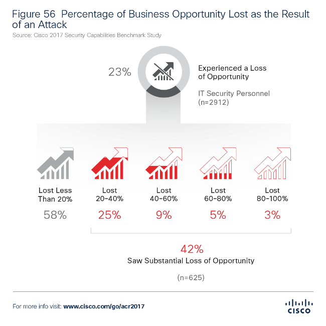 Data breaches are losing businesses 20pc of their customer base