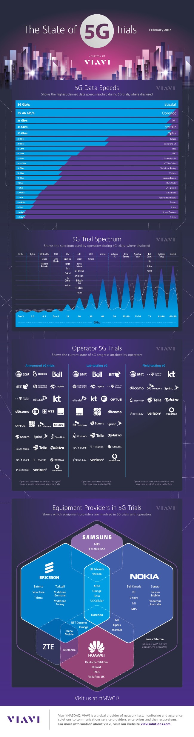 25 mobile operators are testing 5G and speed reach 36Gbps