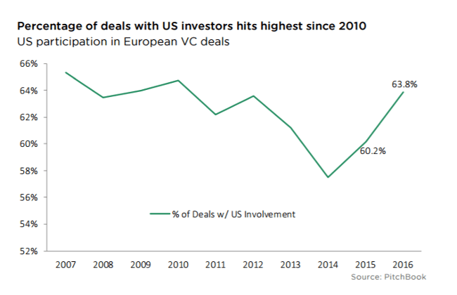 Has European venture capital hit a ceiling? Fundraising hits 10-year high of €8.8bn