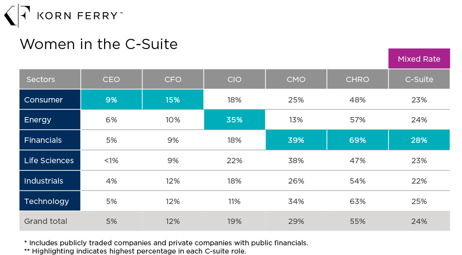Table of Women in the C-Suite: CEO, CFO, CIO, CMO and CHRO roles