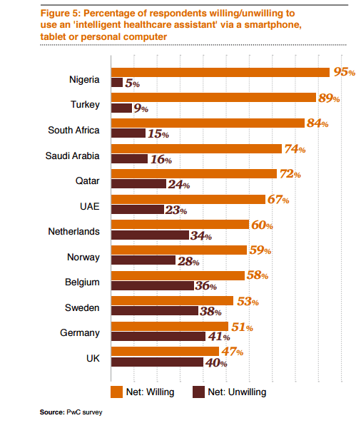 PwC survey