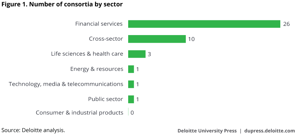 Blockchain consortia by sector. Source: Deloitte University Press