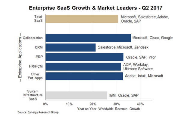 The joy of SaaS: Cloud enterprise software market grows to $15bn