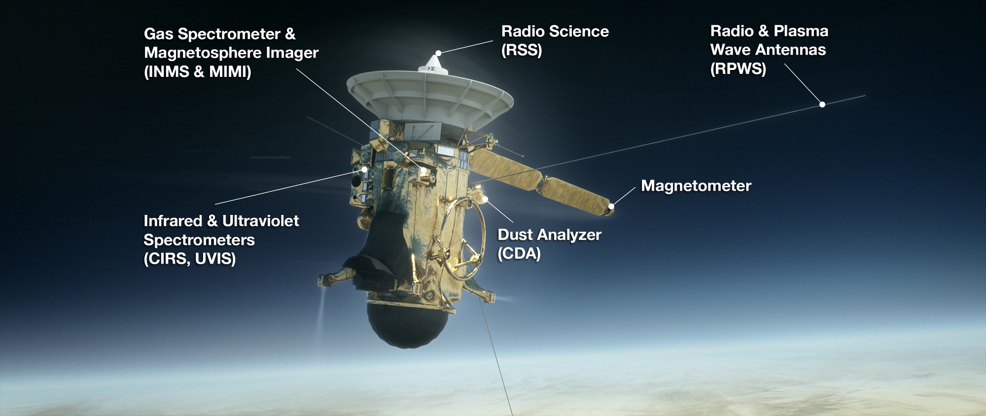 Illustration of the eight instruments that will transmit data until Cassini’s signal is lost. Image: NASA/JPL-Caltech