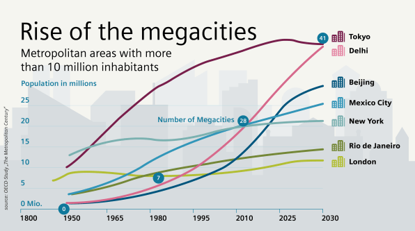 Rise of the megacities