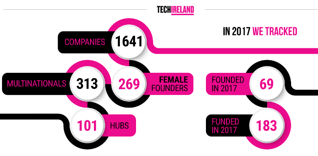 What Irish tech sectors are absolutely killing it right now?