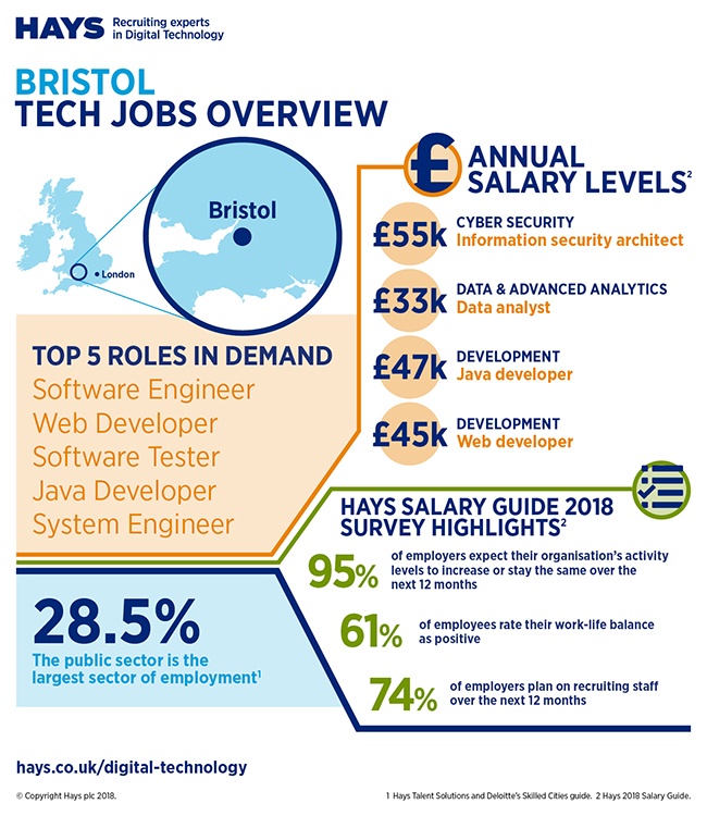 Hays Bristol tech jobs infographic