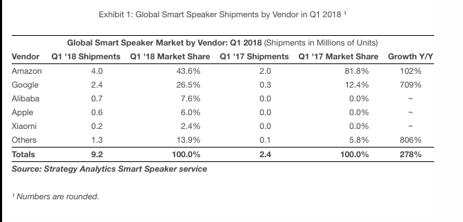 table detailing smart speaker market share 
