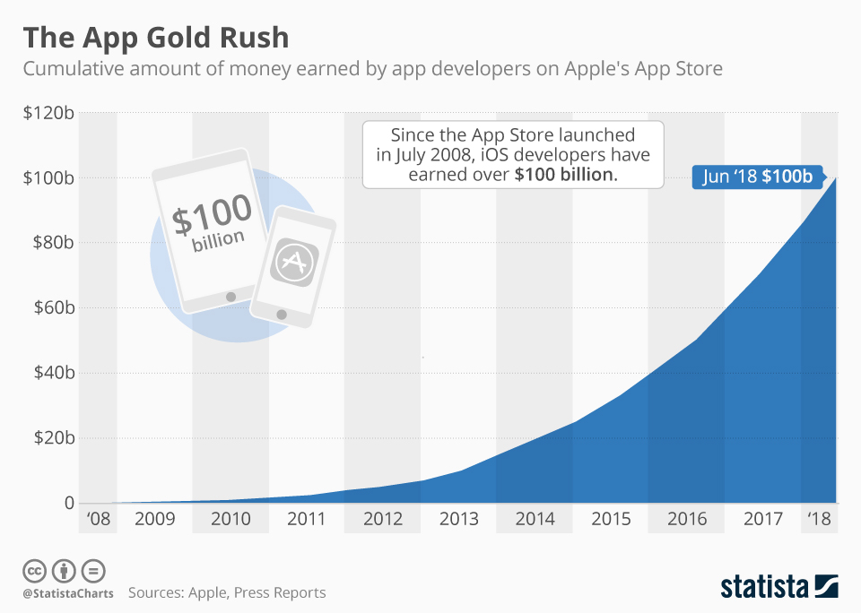 A chart from Statista detailing growing revenue on the App Store 