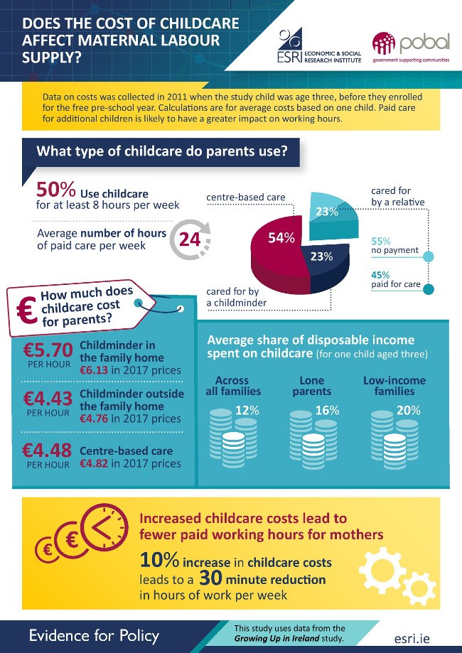 An infographic depicting a number of stats on how high childcare costs affect working mothers.