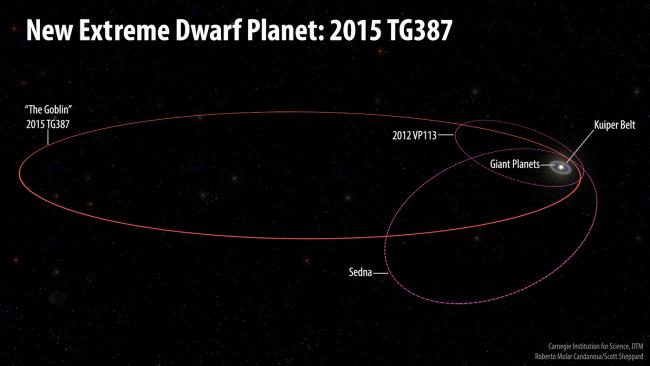 Illustration of the orbits of the new extreme dwarf planet, 2015 TG387, and its fellow Inner Oort Cloud objects.