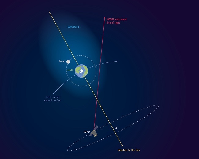 Infographic showing the extent of Earth's atmosphere, SOHO and the moon.