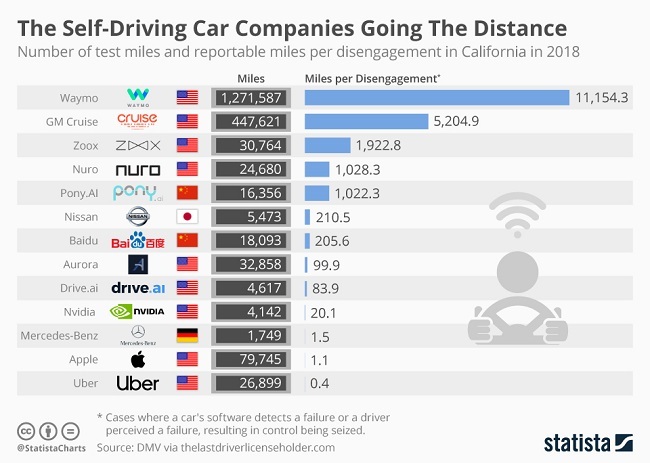 Infographic showing Waymo with the most miles per disengagement, and Apple second last. 