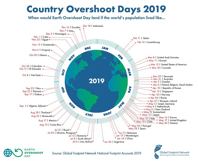 An infographic showing the day countries will reach their overshoot days. 