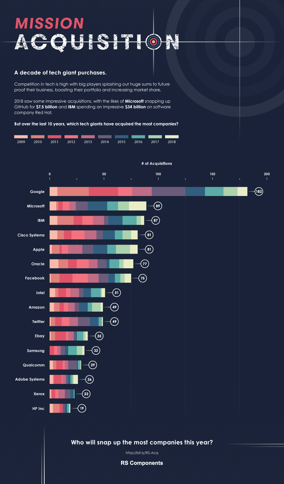 Infographic charting the acquisitions of 16 major tech companies, placing Google at the top with 182.