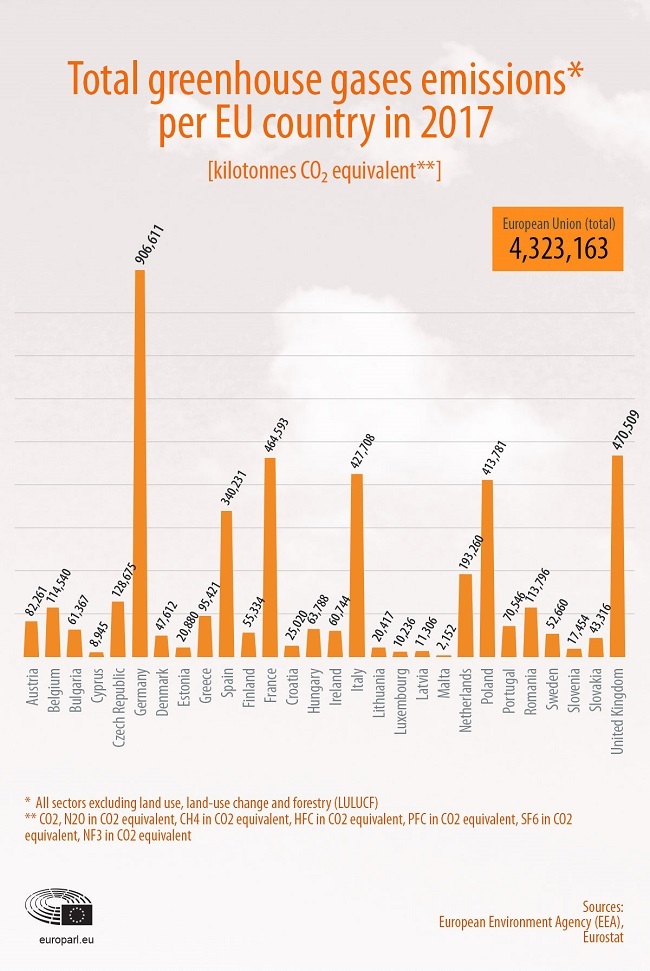 Infographic showing greenhouse emissions in EU member states.