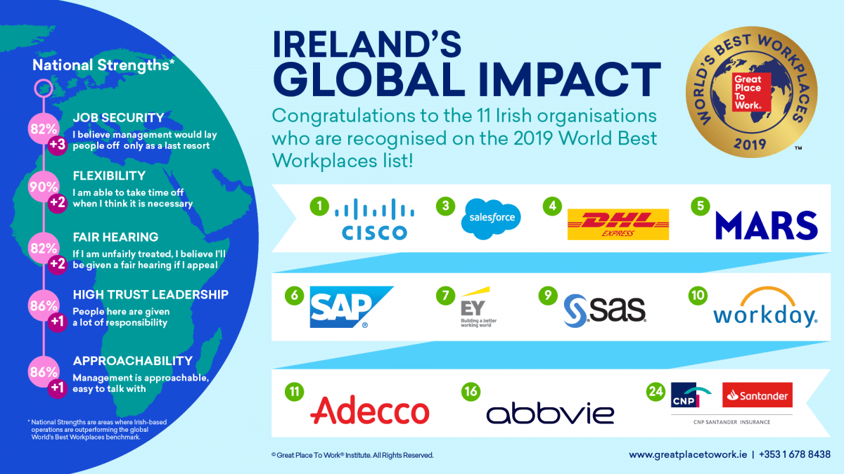 Some of the ‘world's best workplaces’ are right here in Ireland