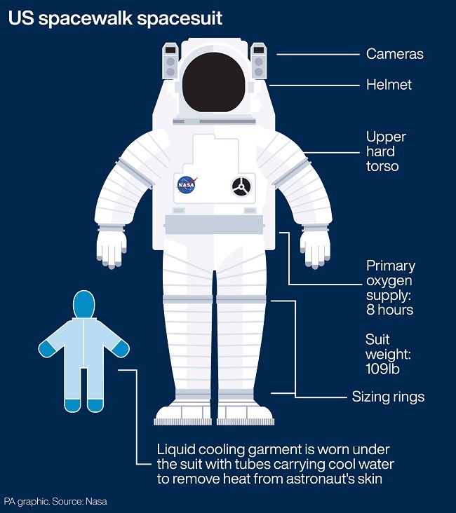 Infographic showing what is in a spacesuit.